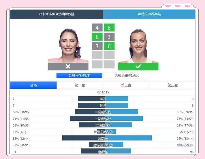 包含科维托娃连续十场比赛得分超过比赛局势复杂，西班牙队不断突破！的词条